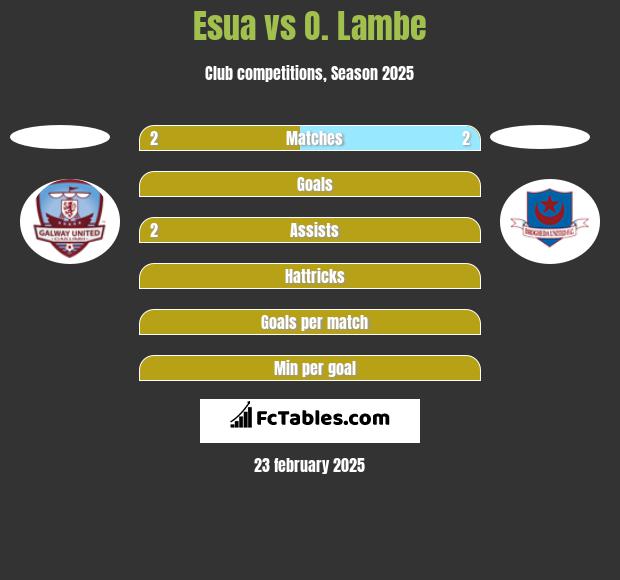 Esua vs O. Lambe h2h player stats