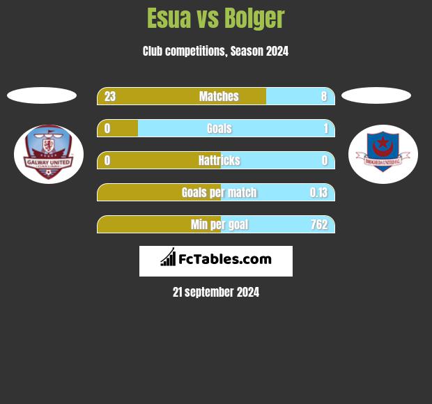 Esua vs Bolger h2h player stats