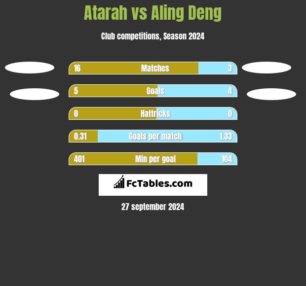 Atarah vs Aling Deng h2h player stats