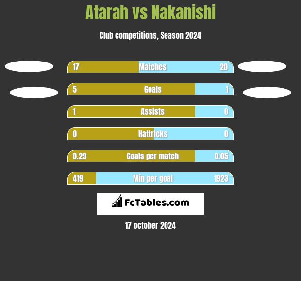 Atarah vs Nakanishi h2h player stats