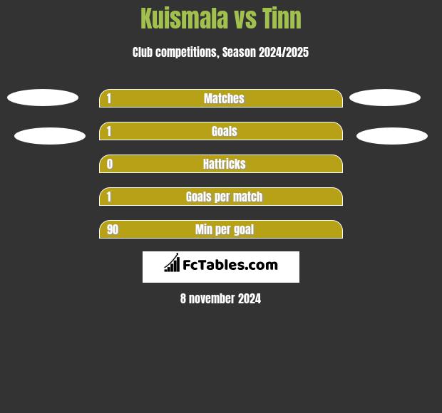 Kuismala vs Tinn h2h player stats