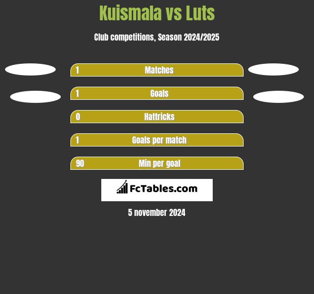 Kuismala vs Luts h2h player stats