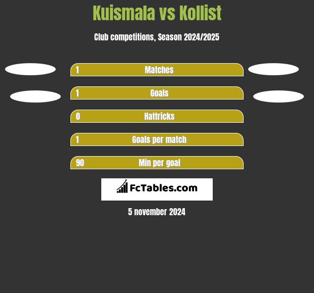 Kuismala vs Kollist h2h player stats