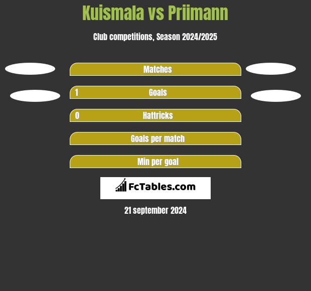 Kuismala vs Priimann h2h player stats