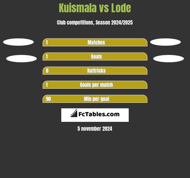 Kuismala vs Lode h2h player stats