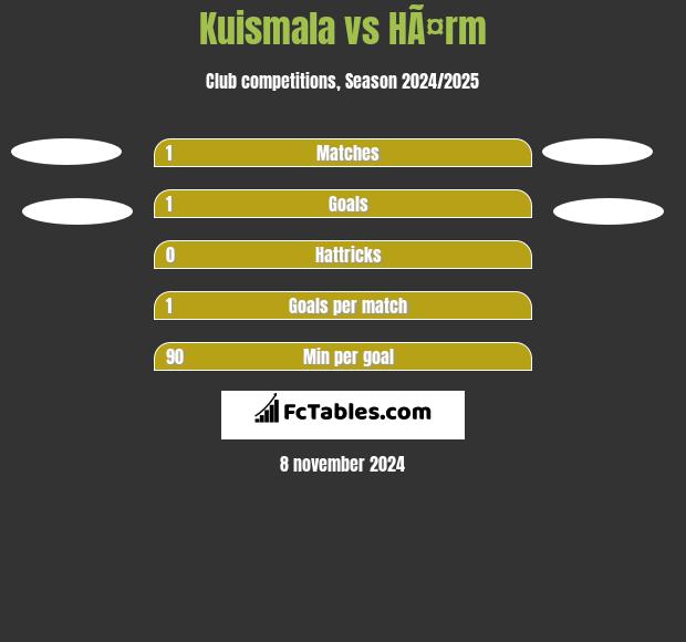 Kuismala vs HÃ¤rm h2h player stats