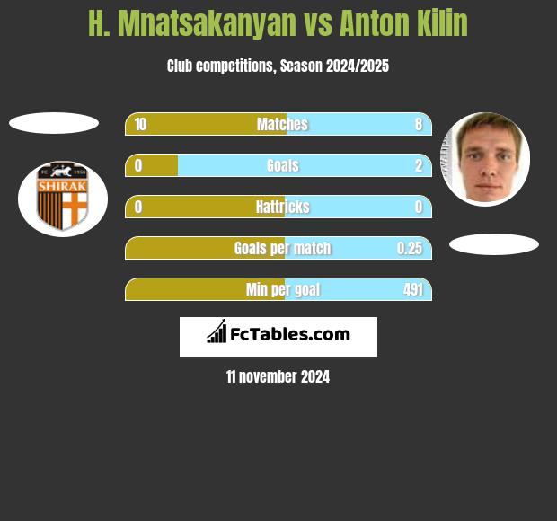 H. Mnatsakanyan vs Anton Kilin h2h player stats