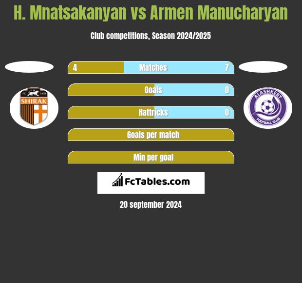 H. Mnatsakanyan vs Armen Manucharyan h2h player stats