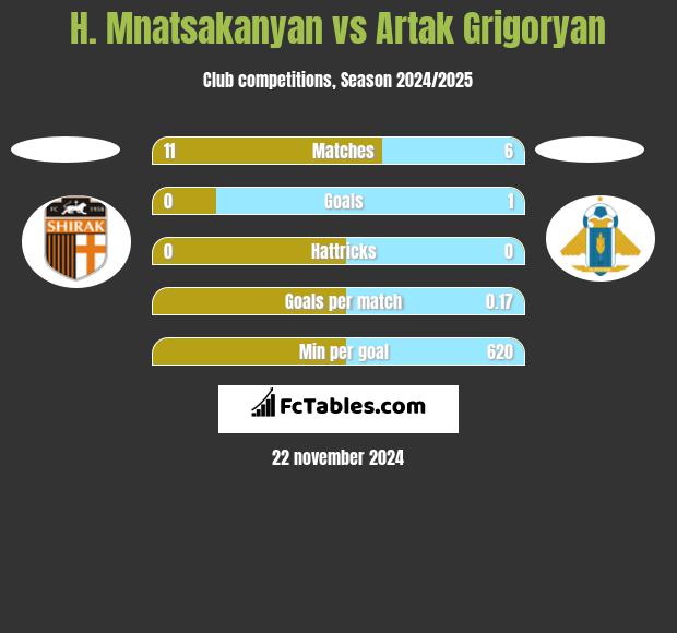 H. Mnatsakanyan vs Artak Grigoryan h2h player stats