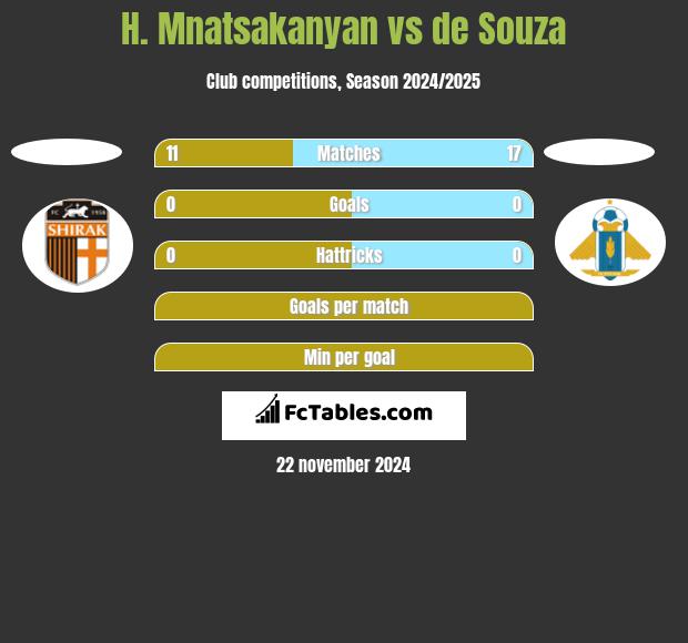 H. Mnatsakanyan vs de Souza h2h player stats