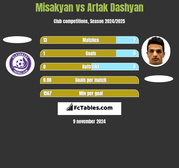 Misakyan vs Artak Dashyan h2h player stats