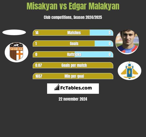 Misakyan vs Edgar Malakyan h2h player stats