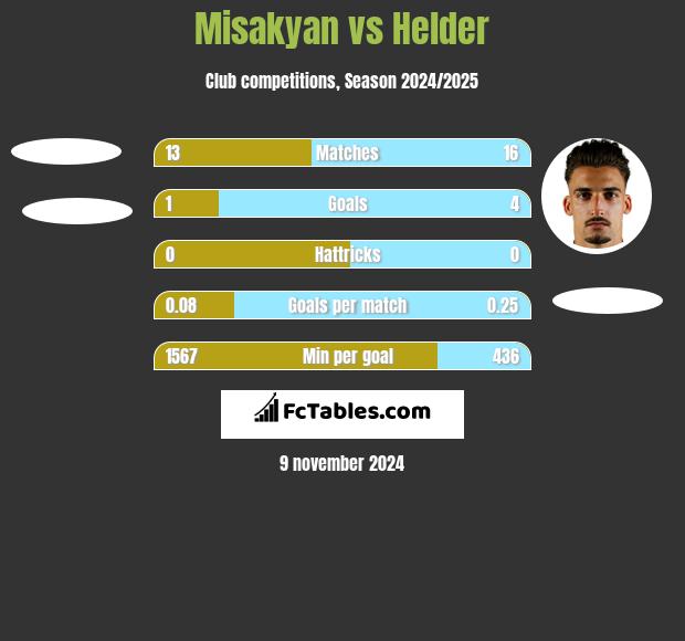 Misakyan vs Helder h2h player stats