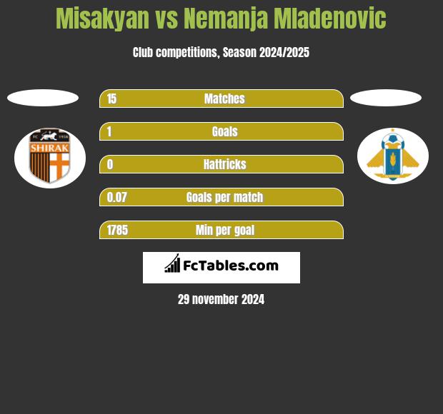 Misakyan vs Nemanja Mladenovic h2h player stats