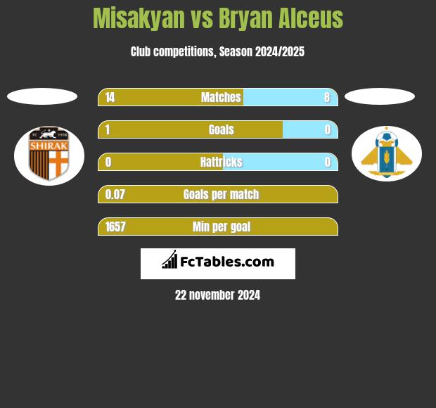 Misakyan vs Bryan Alceus h2h player stats