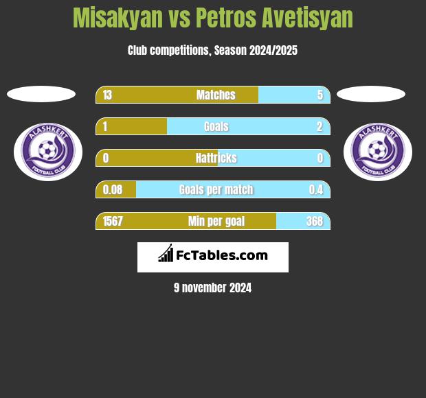 Misakyan vs Petros Avetisyan h2h player stats