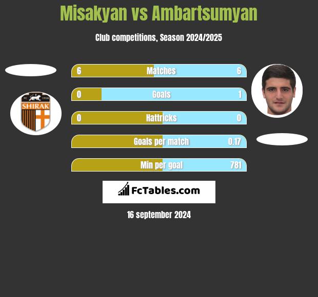 Misakyan vs Ambartsumyan h2h player stats