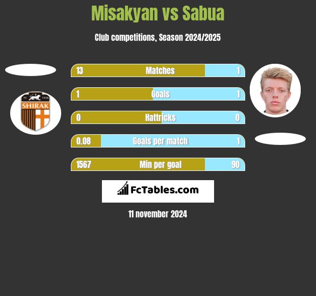 Misakyan vs Sabua h2h player stats