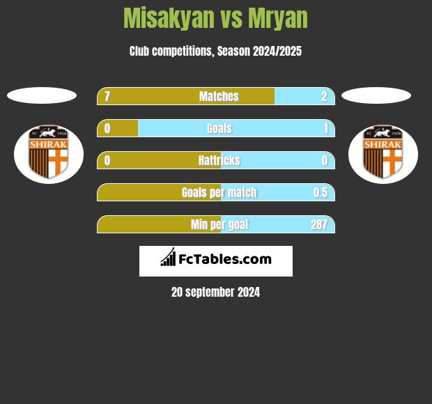 Misakyan vs Mryan h2h player stats