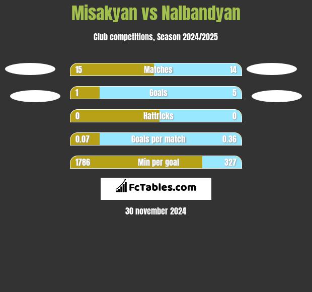 Misakyan vs Nalbandyan h2h player stats