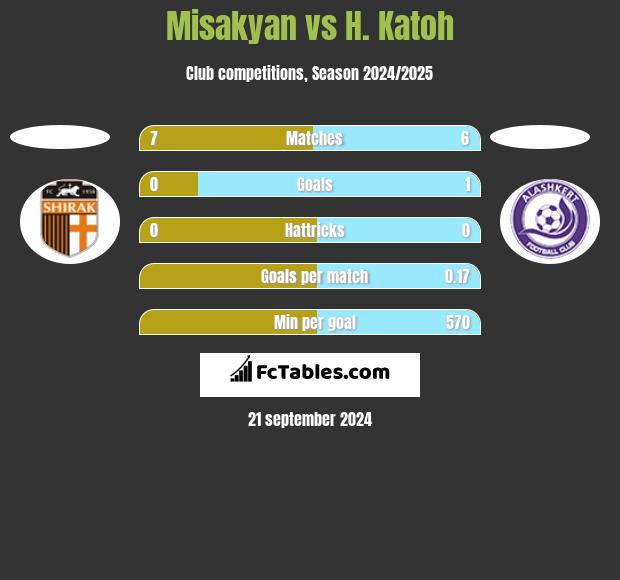 Misakyan vs H. Katoh h2h player stats