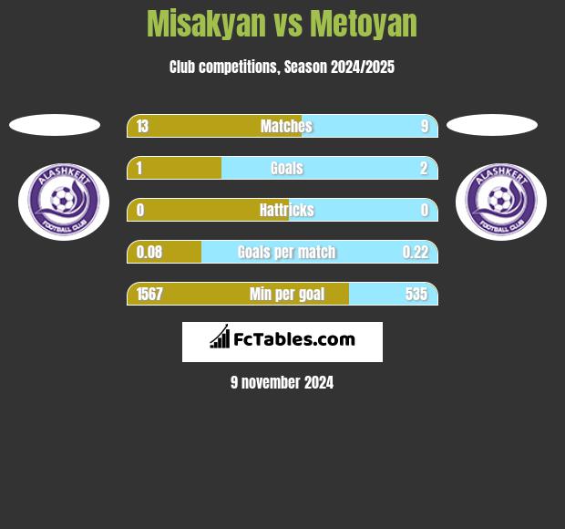 Misakyan vs Metoyan h2h player stats