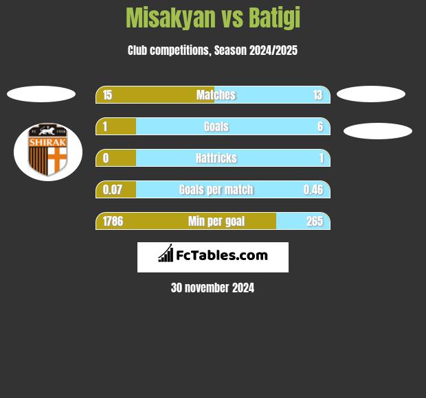 Misakyan vs Batigi h2h player stats