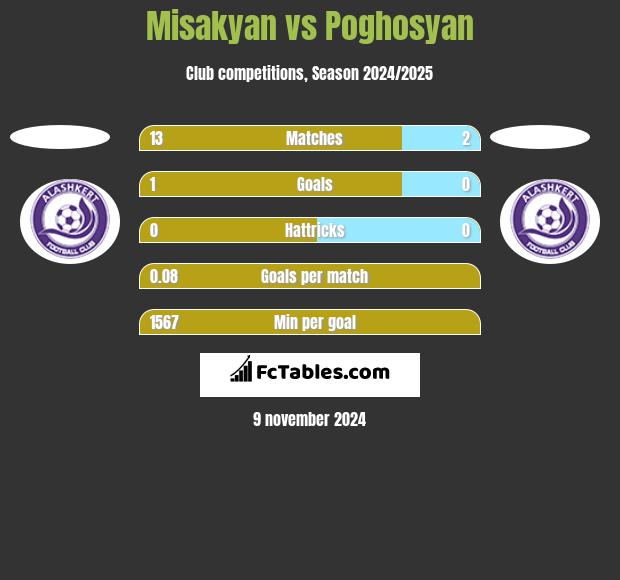 Misakyan vs Poghosyan h2h player stats