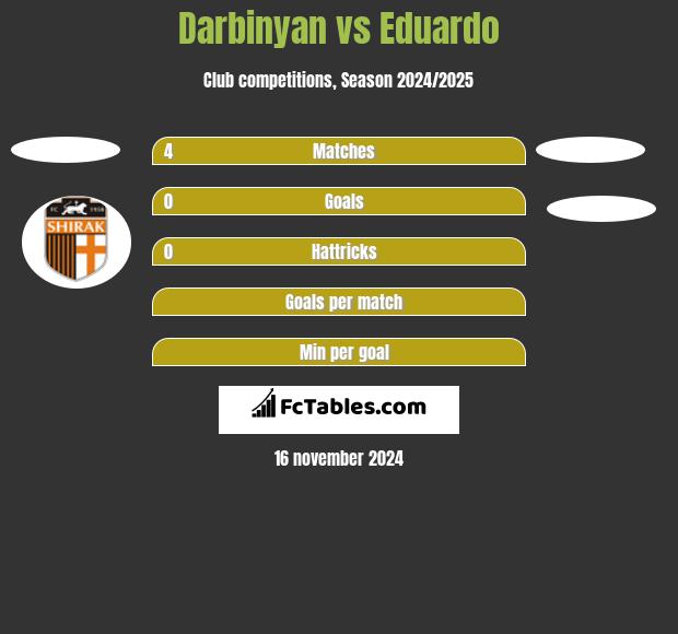 Darbinyan vs Eduardo h2h player stats