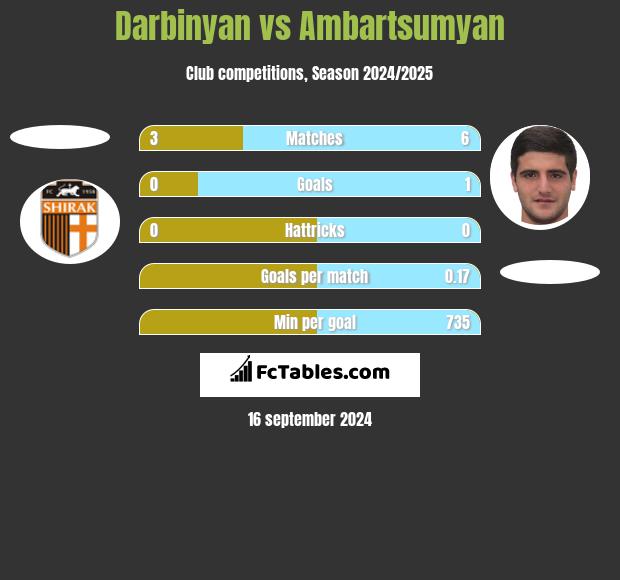 Darbinyan vs Ambartsumyan h2h player stats