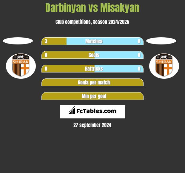 Darbinyan vs Misakyan h2h player stats