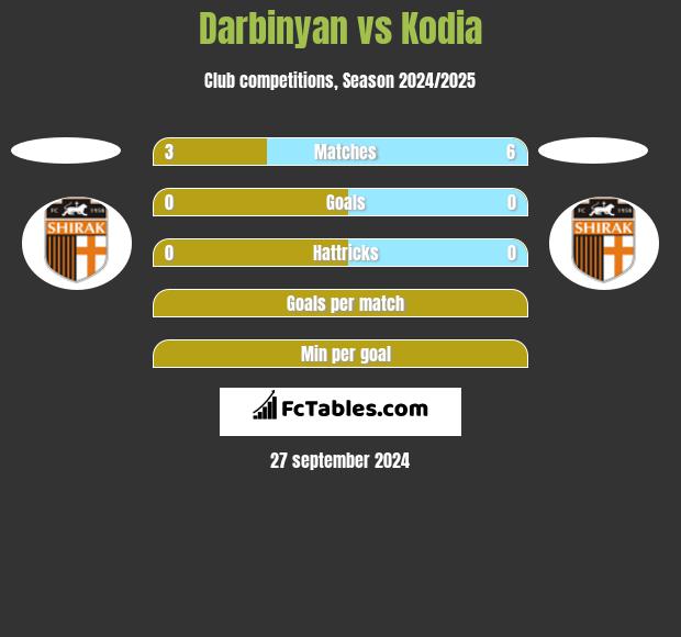 Darbinyan vs Kodia h2h player stats