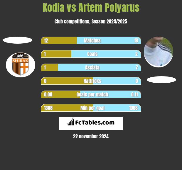 Kodia vs Artem Polyarus h2h player stats