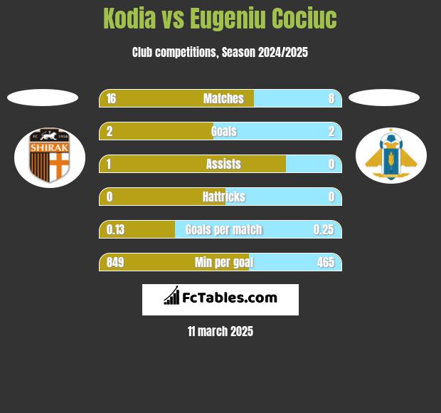 Kodia vs Eugeniu Cociuc h2h player stats