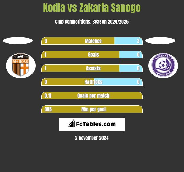 Kodia vs Zakaria Sanogo h2h player stats