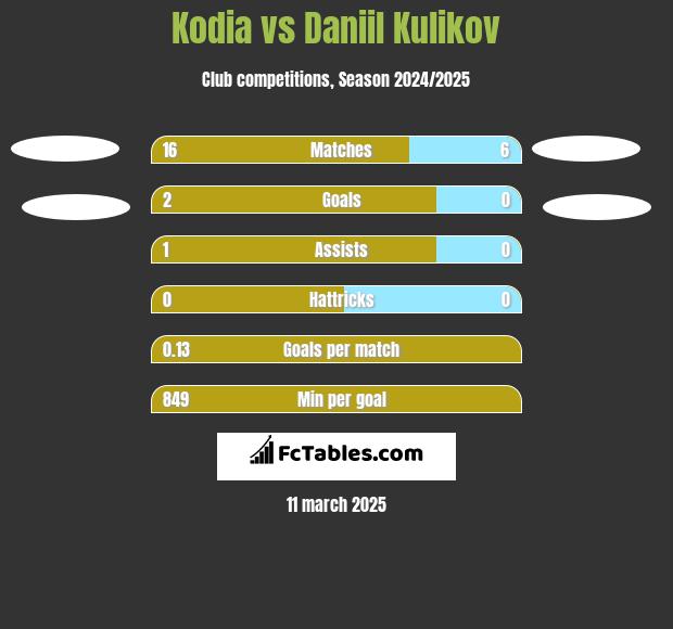 Kodia vs Daniil Kulikov h2h player stats