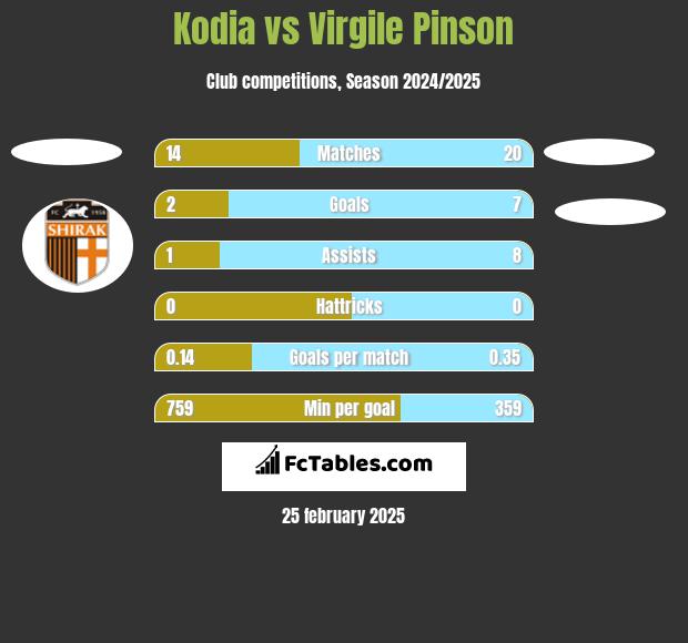 Kodia vs Virgile Pinson h2h player stats