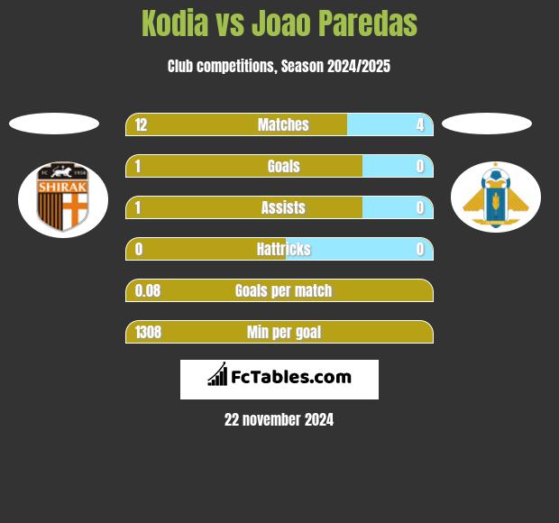 Kodia vs Joao Paredas h2h player stats