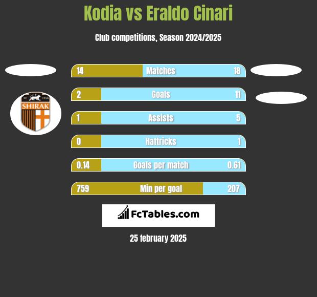 Kodia vs Eraldo Cinari h2h player stats