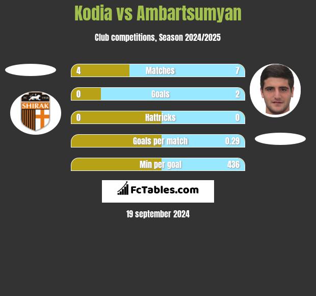 Kodia vs Ambartsumyan h2h player stats