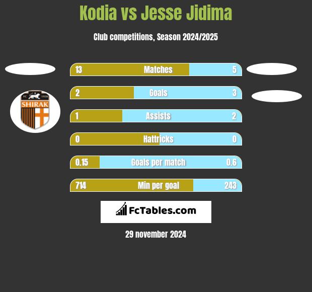 Kodia vs Jesse Jidima h2h player stats