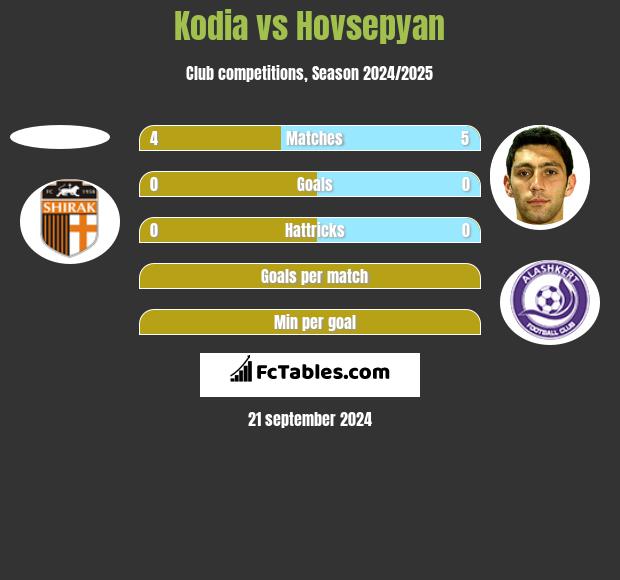 Kodia vs Hovsepyan h2h player stats