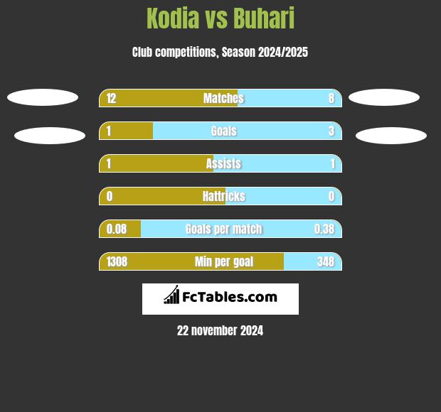 Kodia vs Buhari h2h player stats