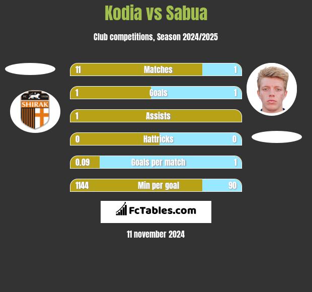 Kodia vs Sabua h2h player stats