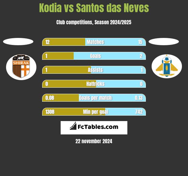 Kodia vs Santos das Neves h2h player stats