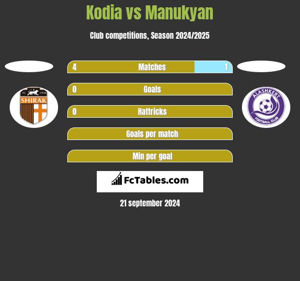 Kodia vs Manukyan h2h player stats