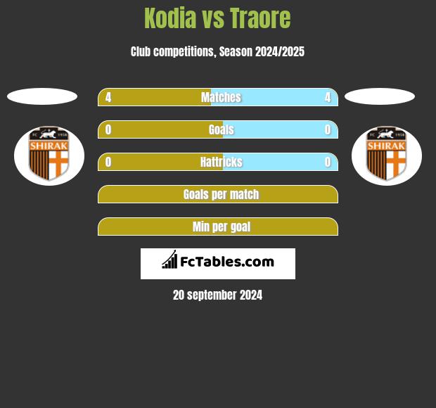 Kodia vs Traore h2h player stats