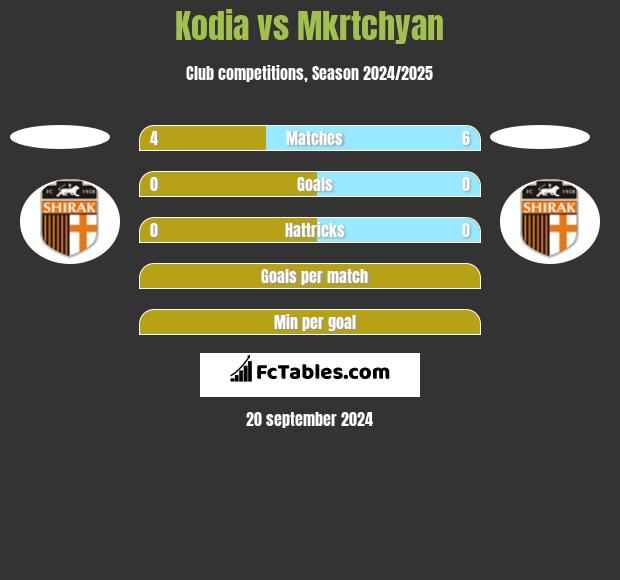 Kodia vs Mkrtchyan h2h player stats