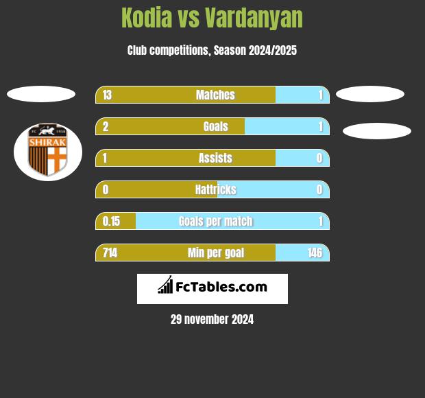 Kodia vs Vardanyan h2h player stats