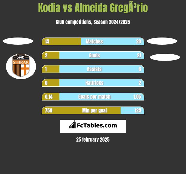 Kodia vs Almeida GregÃ³rio h2h player stats